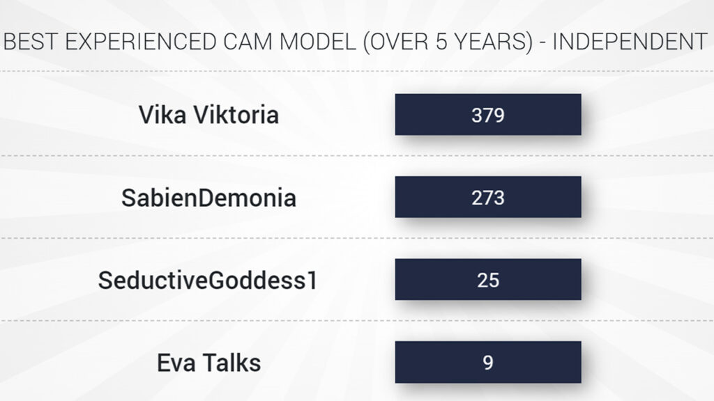 Screenshot der Stimmauszählung Bucharest Summit Awards 2024 Kategorie Best Experienced Cam Model – Vika Viktoria Siegerin mit 379 Stimmen